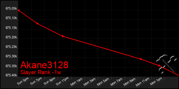 Last 7 Days Graph of Akane3128