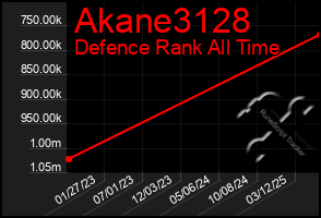 Total Graph of Akane3128