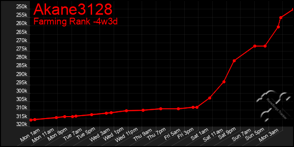 Last 31 Days Graph of Akane3128