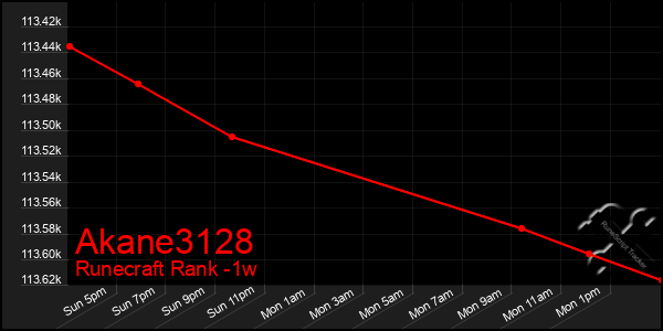 Last 7 Days Graph of Akane3128
