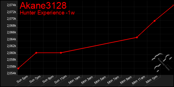 Last 7 Days Graph of Akane3128