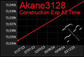 Total Graph of Akane3128