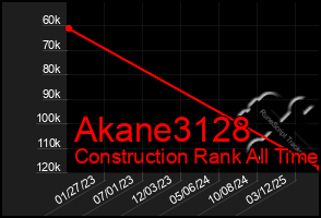 Total Graph of Akane3128