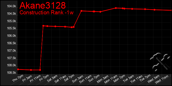 Last 7 Days Graph of Akane3128