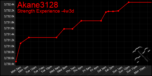 Last 31 Days Graph of Akane3128