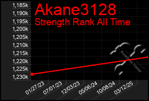 Total Graph of Akane3128
