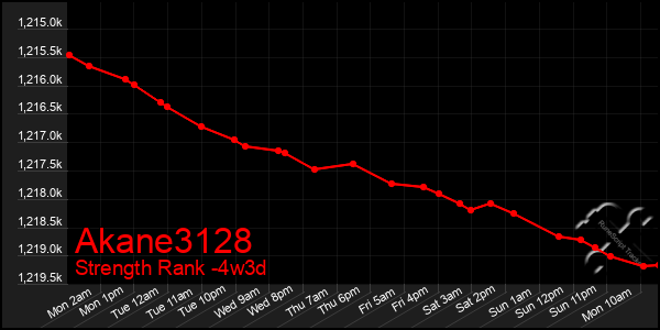 Last 31 Days Graph of Akane3128