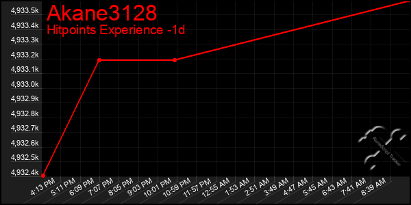 Last 24 Hours Graph of Akane3128