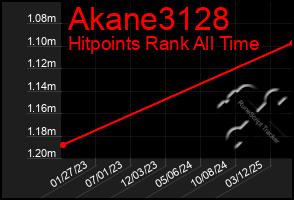 Total Graph of Akane3128