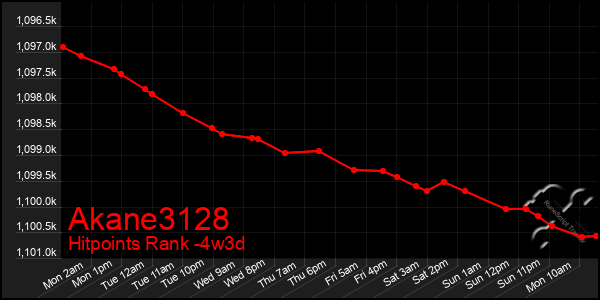 Last 31 Days Graph of Akane3128