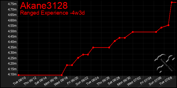 Last 31 Days Graph of Akane3128