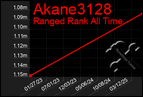 Total Graph of Akane3128