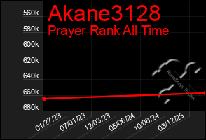 Total Graph of Akane3128