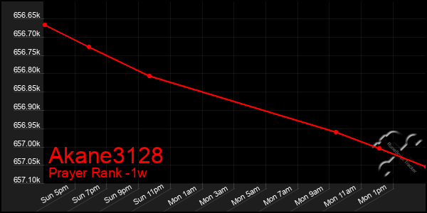 Last 7 Days Graph of Akane3128