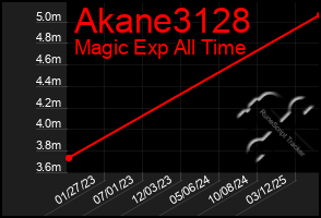 Total Graph of Akane3128
