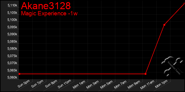 Last 7 Days Graph of Akane3128
