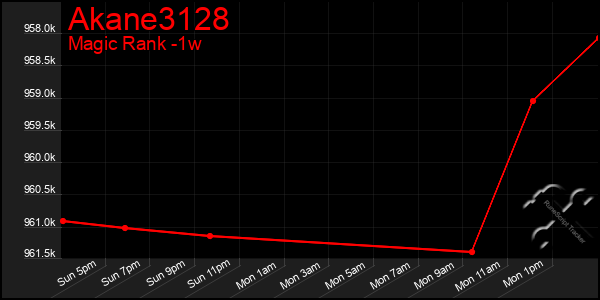 Last 7 Days Graph of Akane3128