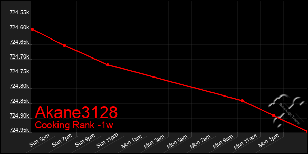 Last 7 Days Graph of Akane3128