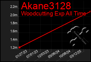 Total Graph of Akane3128