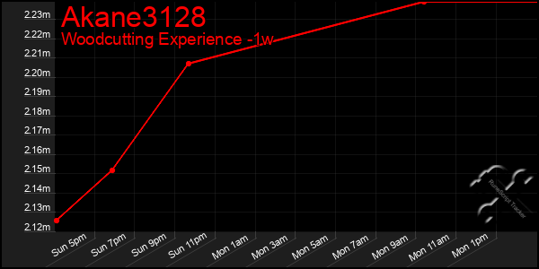 Last 7 Days Graph of Akane3128