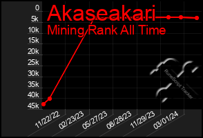 Total Graph of Akaseakari