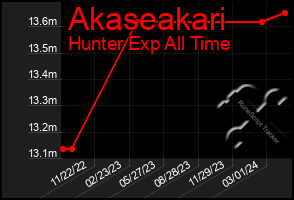 Total Graph of Akaseakari