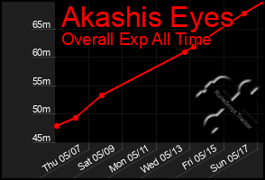 Total Graph of Akashis Eyes