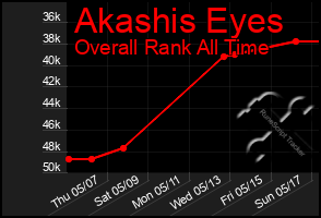 Total Graph of Akashis Eyes