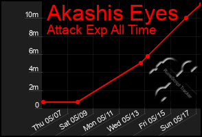 Total Graph of Akashis Eyes