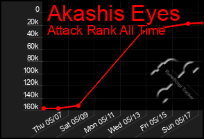 Total Graph of Akashis Eyes