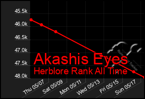 Total Graph of Akashis Eyes