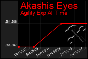 Total Graph of Akashis Eyes