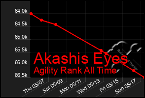 Total Graph of Akashis Eyes