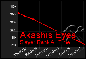 Total Graph of Akashis Eyes