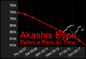 Total Graph of Akashis Eyes