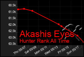 Total Graph of Akashis Eyes