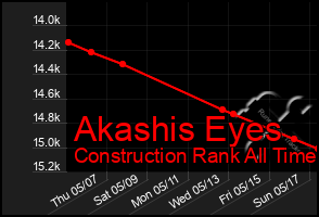 Total Graph of Akashis Eyes