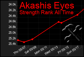 Total Graph of Akashis Eyes