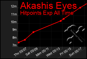 Total Graph of Akashis Eyes