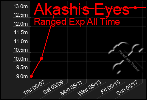 Total Graph of Akashis Eyes