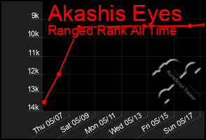 Total Graph of Akashis Eyes