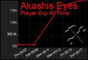 Total Graph of Akashis Eyes