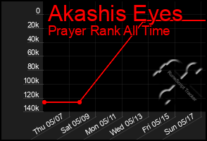 Total Graph of Akashis Eyes