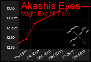 Total Graph of Akashis Eyes