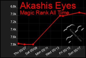 Total Graph of Akashis Eyes