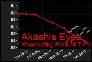 Total Graph of Akashis Eyes