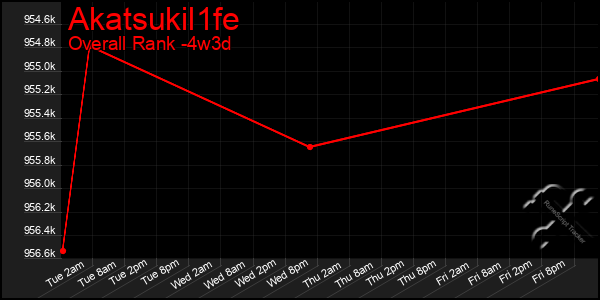 Last 31 Days Graph of Akatsukil1fe