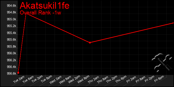 1 Week Graph of Akatsukil1fe