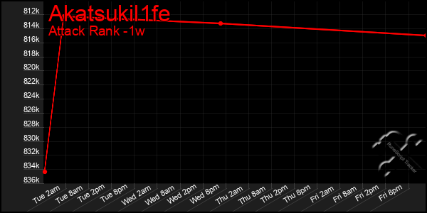 Last 7 Days Graph of Akatsukil1fe
