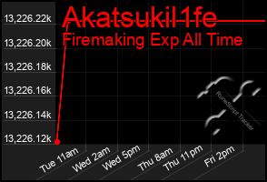 Total Graph of Akatsukil1fe